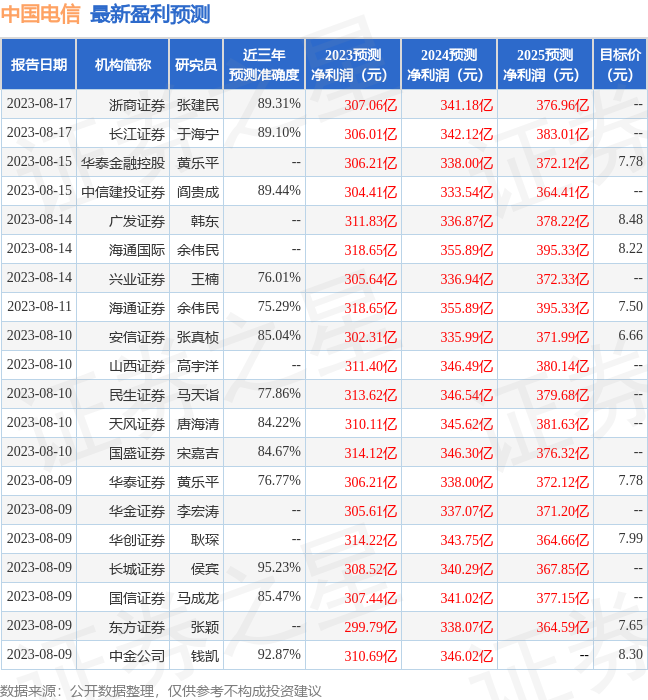 中原证券：给予中国电信买入评级