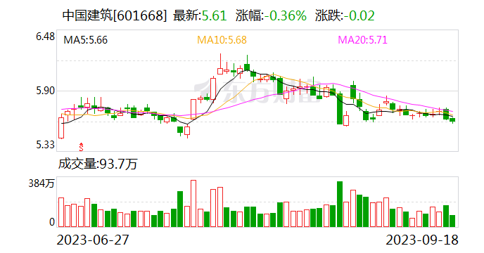中国建筑：前8月实现合约销售金额2924亿元