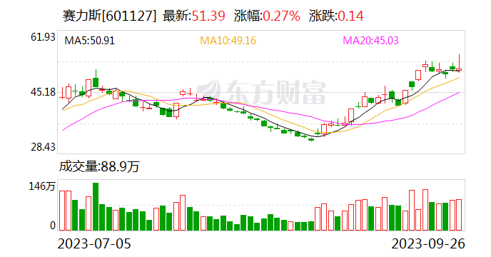 赛力斯：商用电动车市场竞争加剧 未来将积极推出新车型入市