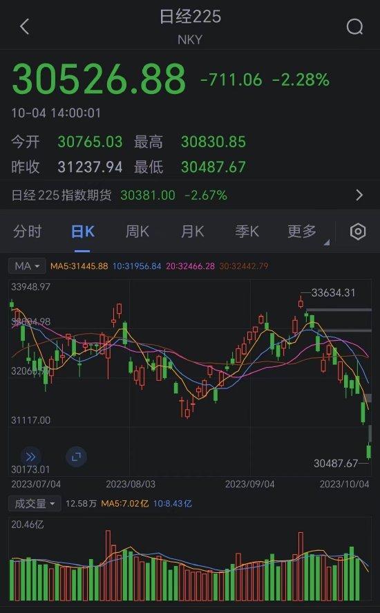 亚太股指大幅收跌 日经指数跌逾2% 多国国债收益率集体上扬