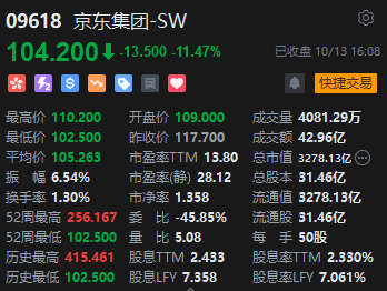 重挫11%！京东遭多家大行削价，紧急辟谣“刘姓商人涉嫌违法被抓”