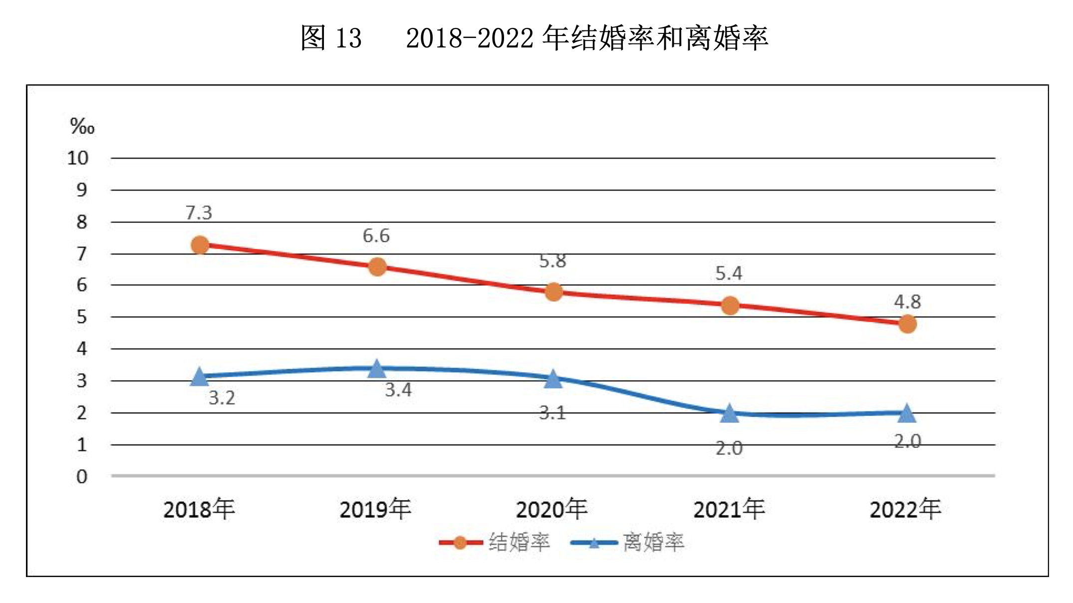 跌破700万对，结婚人数9连降！去年我国结婚人数比上年下降10.6％！25至29岁人数占比最多