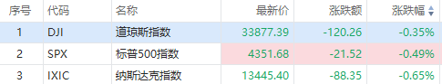 摩根士丹利绩后跌超6%，西方石油逆市升近2%