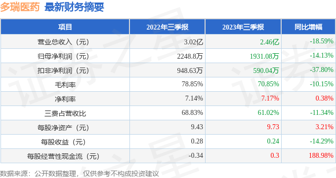 多瑞医药（301075）2023年三季报简析：净利润减14.13%