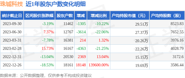 珠城科技(301280)9月30日股东户数1.15万户，较上期减少10.22%