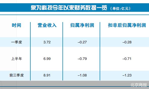 泉为科技深陷业绩窘境
