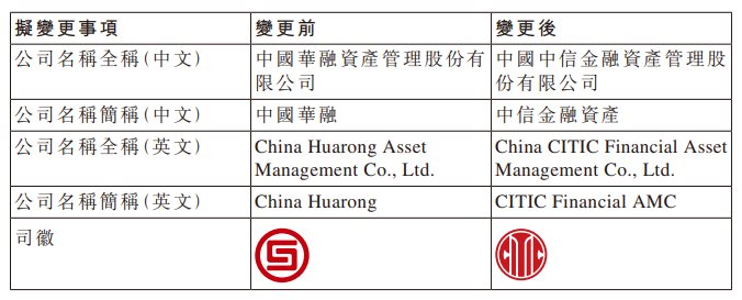 拟更名为“中信金融资产” 中国华融释放全面融入中信集团重要信号
