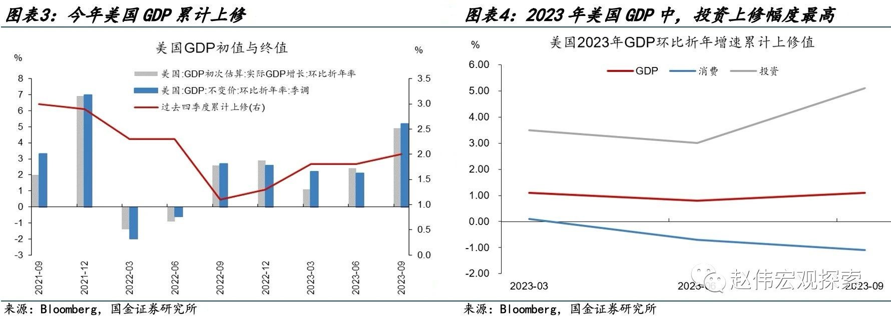 国金宏观赵伟：美国经济数据“造假”了吗？ 第2张