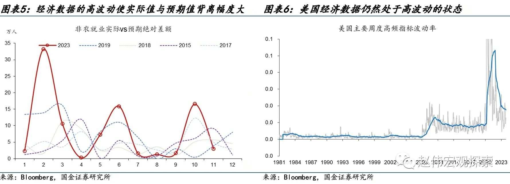国金宏观赵伟：美国经济数据“造假”了吗？ 第3张