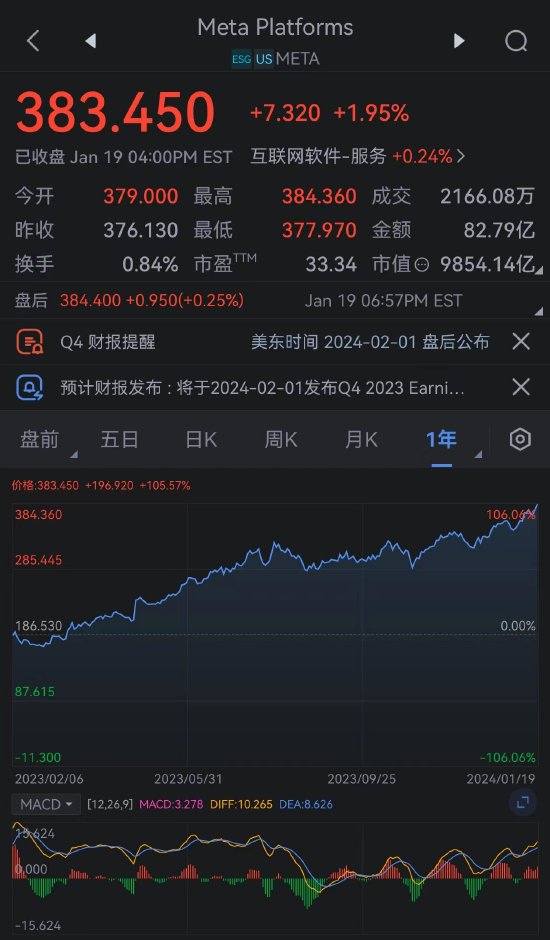 看图：Meta收涨1.95% 股价创新高