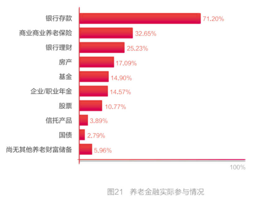 储备多少财富才能满足养老需求？最新调查出炉 第2张