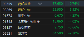 港股医药股持续下跌 药明康德跌超10%