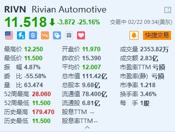 Rivian大跌超25%创新低 2024年产量指引持平去年