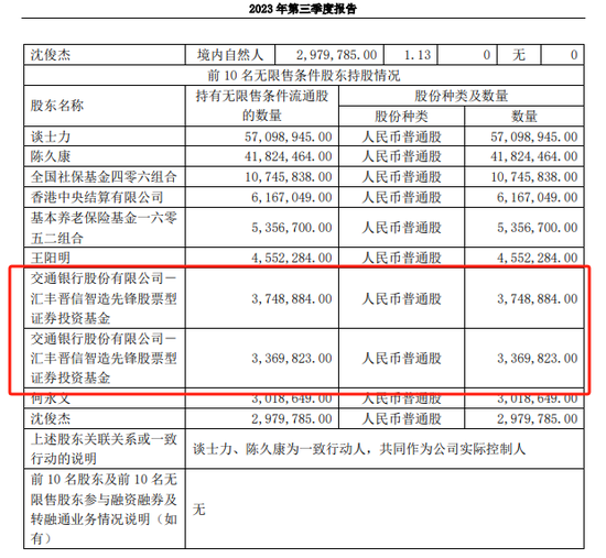 近期多位知名基金经理调仓换股，个别减持股票竟出现大涨！ 有上市公司三季报闹乌龙