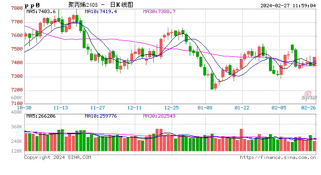 风风雨兼程 聚丙烯10年变化——供应篇