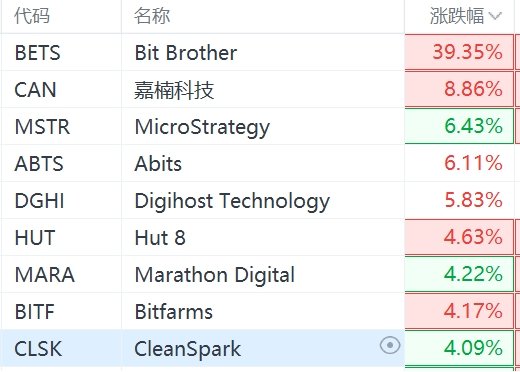 区块链概念股集体大涨 比特币突破60000美元/枚