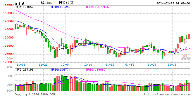 华泰期货镍不锈钢日报20240229：不锈钢价格偏弱震荡，现货市场氛围偏冷