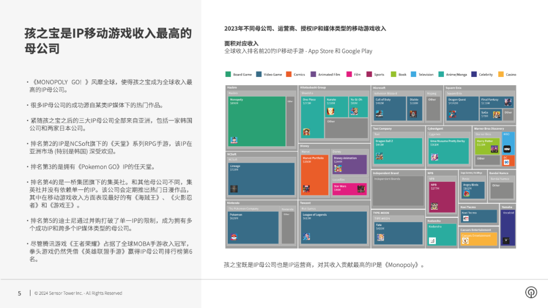 Sensor Tower：Scopely成为收入最高的IP手游发行商 3家亚洲企业入围前五