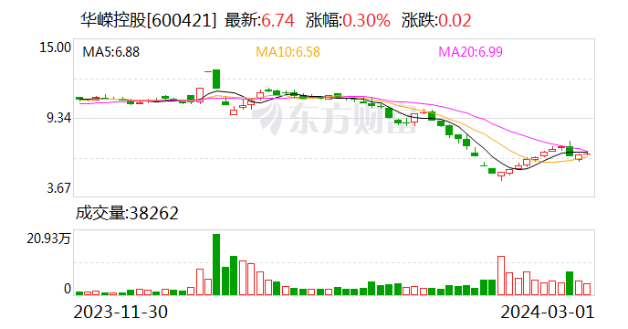 华嵘控股收上交所监管函 重大资产重组仍存不确定性 第1张