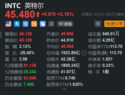 英特尔涨超2% 消息称公司将获美国拨款35亿美元 为军方生产芯片 第1张