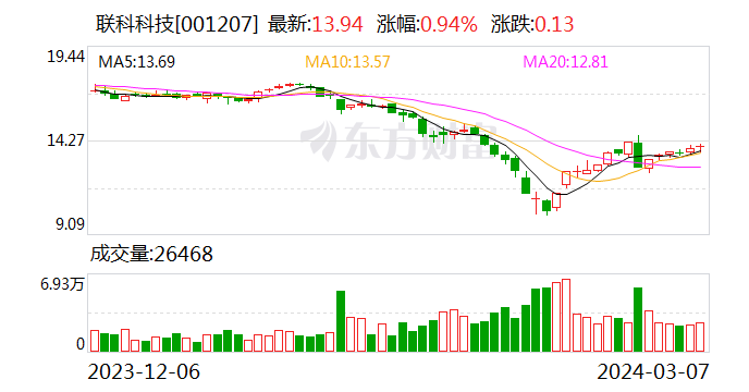 联科科技：2023年净利润同比增长51.27% 拟10派5元 第1张