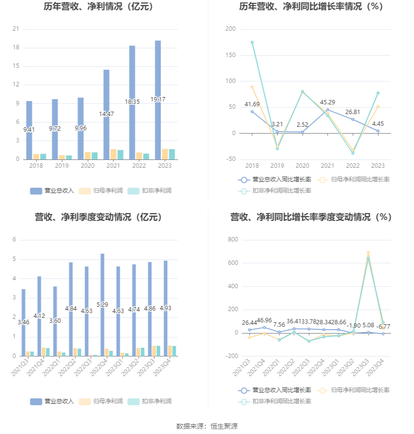 联科科技：2023年净利润同比增长51.27% 拟10派5元 第8张