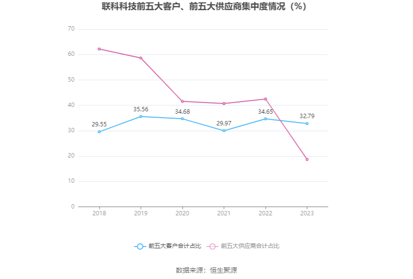 联科科技：2023年净利润同比增长51.27% 拟10派5元 第13张