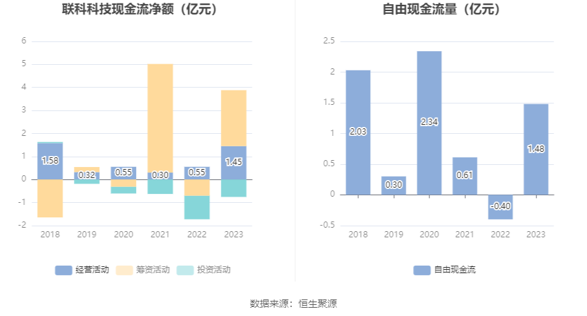 联科科技：2023年净利润同比增长51.27% 拟10派5元 第15张