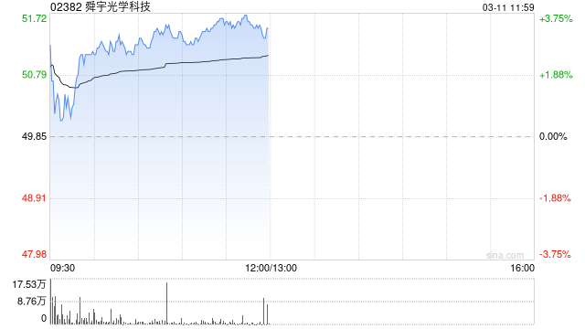 舜宇光学科技早盘涨超3% 2月手机镜头出货量同比增长29.4%