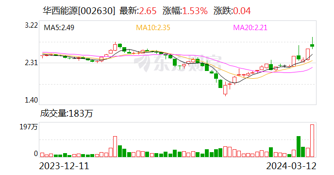 华西能源：公司及控股子公司累计对外担保余额约22.56亿元