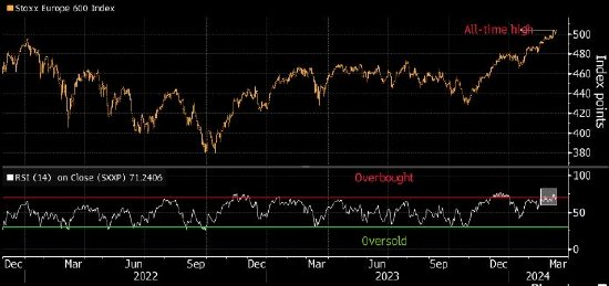 欧洲斯托克600指数创新高 美国CPI高于预期无损风险偏好 第1张