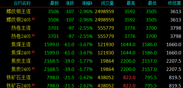 惨烈！期螺再跌107！钢坯大跌60！多地螺纹跌至3400！附今日钢厂调价汇总！ 第4张