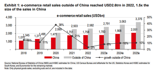 汇丰：等待中国四大电商的，是明年5000亿美元的海外市场 第1张
