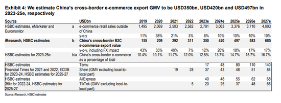 汇丰：等待中国四大电商的，是明年5000亿美元的海外市场 第2张