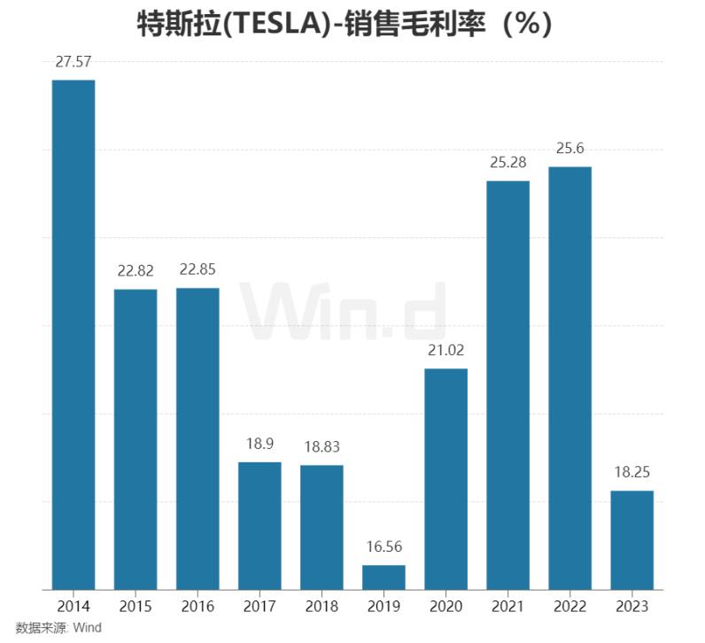 价格战后 特斯拉缘何在美“逆势涨价”？ 第1张