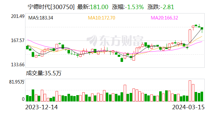 宁德时代：2023年公司全球动力电池使用量市占率36.8%连续7年排名全球第一 全球储能电池出货量市占率40%连续3年排名全球第一