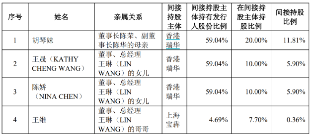 宝众宝达IPO： 创始人离世大小老婆携手撑起一片天 3年分红4.29亿近9成流入自家人腰包 第2张