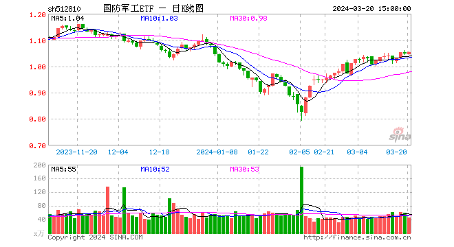 低调“逆袭”！国防军工ETF（512810）冲击半年线，本轮反弹超27%！多家机构看好行情持续性 第1张