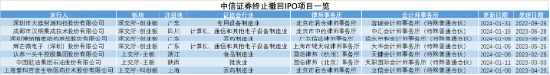 中信证券年内IPO主动撤单7起 过往项目存上市后业绩变脸嫌疑 多次收监管罚单 第2张