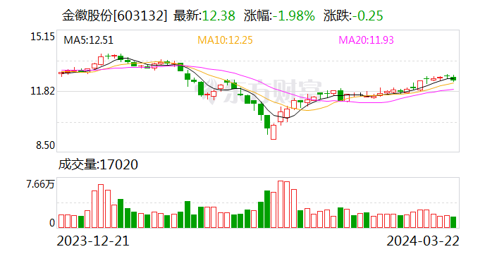 金徽股份2023年净利润3.43亿元 推动资源整合 绿色发展实力再上台阶