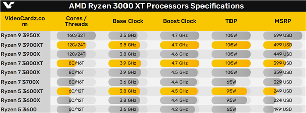 AM4 Zen3经典平台不死！AMD在中国宣布锐龙5000XT处理器 第4张