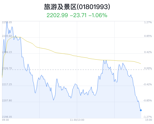 旅游及景区行业盘中跳水，丽江股份跌0.82%