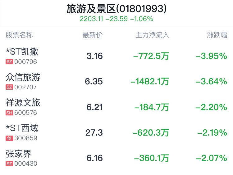 旅游及景区行业盘中跳水，丽江股份跌0.82% 第2张