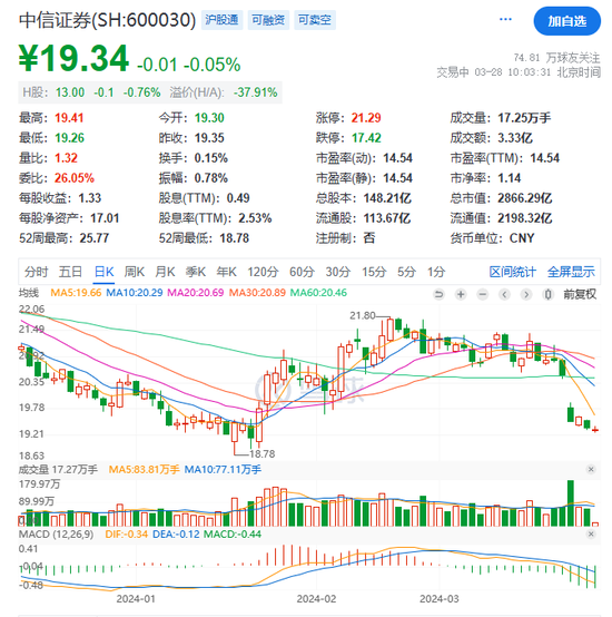 果然爆了！一则大消息，狂掀涨停潮！中信证券，突发声明！ 第13张