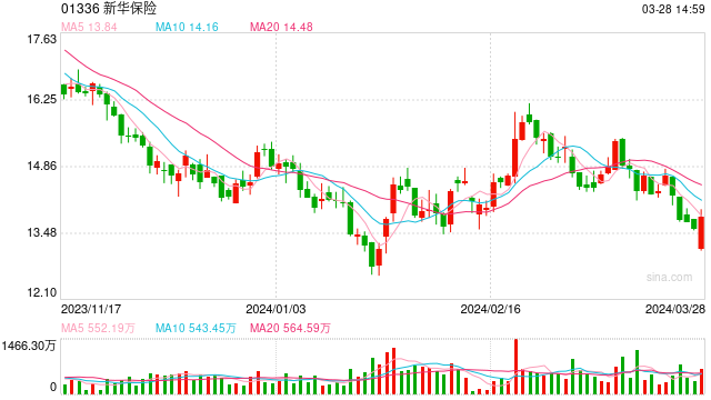 瑞银：下调新华保险目标价至14.4港元 维持“中性”评级 第1张