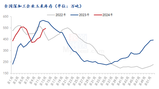 Mysteel解读：渠道库存增加 玉米市场再次进入拉锯行情 第7张