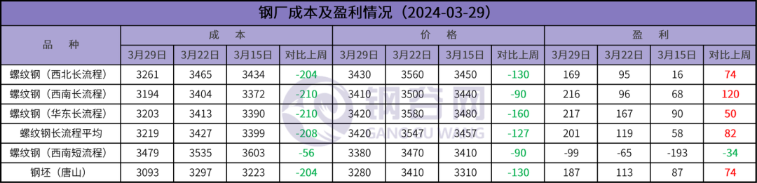 成本大降200多，钢企盈利几何？ 第3张