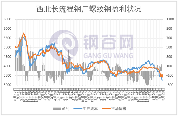 成本大降200多，钢企盈利几何？ 第4张