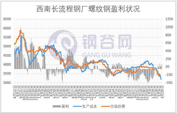 成本大降200多，钢企盈利几何？ 第5张