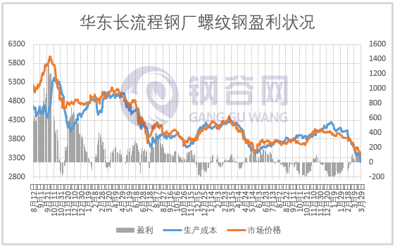 成本大降200多，钢企盈利几何？ 第6张